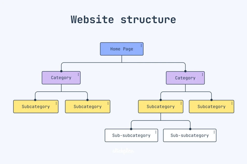 website structure